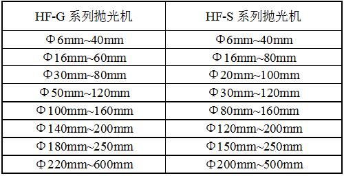 HF-S12系列拋光機(jī)規(guī)格